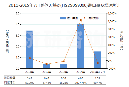 2011-2015年7月其他天然砂(HS25059000)進(jìn)口量及增速統(tǒng)計(jì) 2011-2015年7月其他天然砂(HS25059000)進(jìn)口量及增速統(tǒng)計(jì)